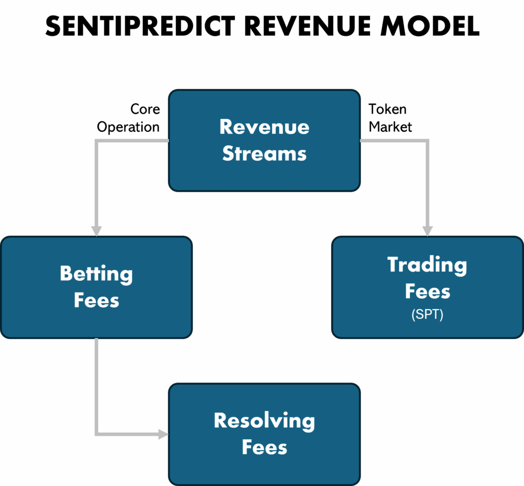 Sentipredict revenue model